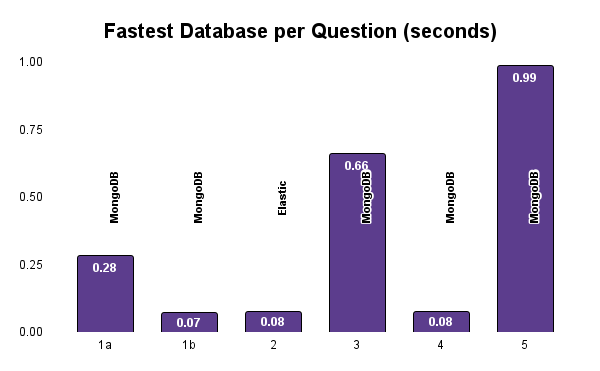 Trial question results for each DB
